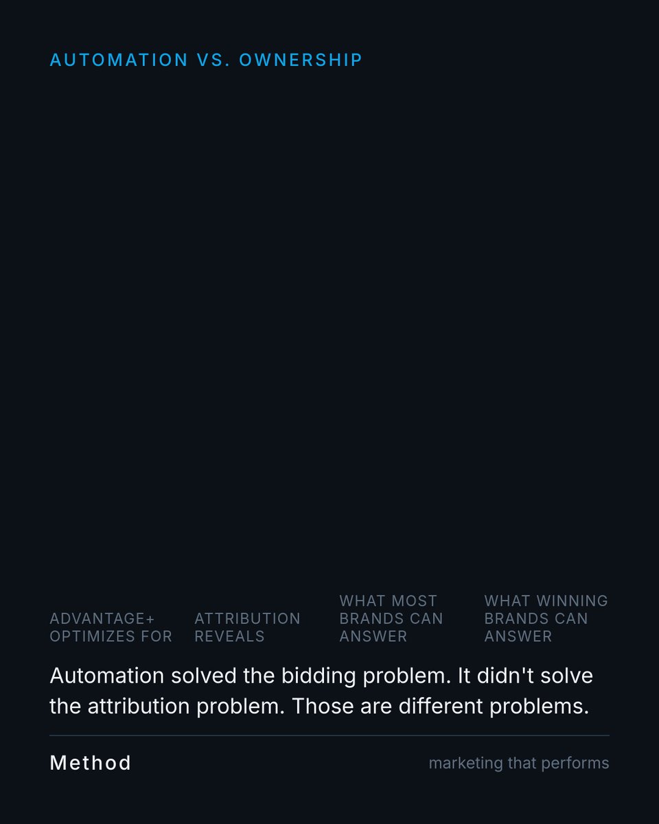 AliveMethod's tweet photo. Your biggest ad spend is now in a black box. Meta's Advantage+ is taking majority budget from DTC brands because the automation works. The bids are smarter, the creative rotation is tighter, the ROAS on paper looks solid.

#dtcattribution #metaadvertising https://t.co/EhvRmGvl2I