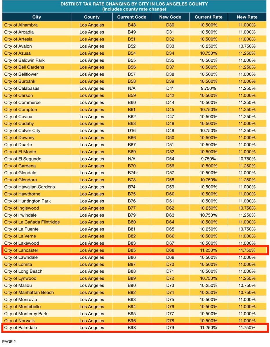 houmanhemmati's tweet photo. 💸 As of tomorrow, Los Angeles County will have the nation's highest sales tax rates, with some cities as high as 11.75% sales tax. Because they don't already have enough money with 14.4% income tax, high property/gas/utility taxes.

Highest taxes in the POOREST cities - Palmdale & Lancaster, 16% poverty rates in these desert communities. Now paying 11.75% tax on everything they purchase.

I moved to CA in 2013 from New Hampshire, which had 0% sales/income tax, nearly 0 gas tax & vehicle registration fees, but which had next to zero crime, great roads/schools. Why? Because they don't openly STEAL the money. They don't give drug addicted and/or lazy "homeless" people $2 MILLION beachfront condos for life (including all utilities AND HIGH END groceries from stores I won't even step foot in like Bristol Farms)! 

Unless something changes immediately, California will soon become a state for the extremely rich & the extremely poor, with no middle class to speak of. And once the remaining extremely rich are driven out by taxes to pay for all the extremely poor, it'll become a failed state as there'll be no one left to pay the high taxes.
