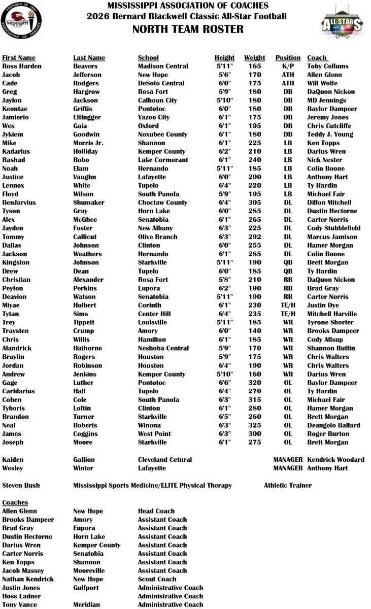 MACoaches's tweet photo. 🏈⭐️
Congratulations, 2⃣0⃣2⃣6⃣ BBC North Football All-Stars!
📅The 2026 BBC N/S All-Star Football Game is scheduled for 11:30 AM on Saturday, 12/19 at Gulfport High School Stadium (Gulfport High School -Gulfport, MS).
🛒Shop All-Star Apparel: https://t.co/eBWzxtx5Uj https://t.co/3yZOqyil8i