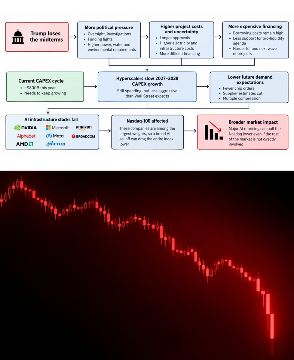 BullTheoryio's tweet photo. 🚨 TRUMP LOSING THE MIDTERMS COULD BE THE TRIGGER THAT POPS THE AI BUBBLE.

The reason comes down to two things:

Politics and CAPEX.

The AI boom now requires an enormous amount of spending to keep growing.

Major hyperscalers are on track to spend nearly $800 billion on CAPEX this year, per J.P. Morgan, roughly 10x their 2019 spending.

UBS estimates overall AI spending could reach around $900 billion in 2026 and $1.2 trillion in 2027.

That money flows through almost the entire AI trade. Microsoft, Amazon, Alphabet, Meta and Oracle build the data centers.

Nvidia, Broadcom and AMD sell the chips. Then you have memory, networking, cooling, electricity and construction. This is why AI stocks don't need CAPEX to collapse.

CAPEX growth only needs to disappoint Wall Street. And maintaining this level of spending is becoming harder.

AI CAPEX consumed around 33% of hyperscaler operating cash flow in 2023. J.P. Morgan estimates that has reached roughly 93% in 2026.

Hyperscalers issued around $121 billion of bonds in 2025, and J.P. Morgan expects around $250 billion in 2026. The full data center buildout could require trillions of dollars through 2030.

So AI is becoming more dependent on debt and external financing at exactly the wrong time:

U.S. borrowing costs are rising again.

The Fed just raised rates to 3.75%-4.00%, while the 30-year Treasury yield has reached its highest level since 2002.

Trump wants the opposite.

He has publicly demanded rates of 1% or lower.

Cheaper money would make it easier to finance data centers, power projects and the next round of AI expansion.

But the Fed is independent, and some officials are discussing further hikes because inflation remains high.

And this creates another risk around the midterms. Trump has been one of the strongest political voices pushing the Fed toward lower rates.

Losing Congress would not remove Trump's pressure on the Fed because he would still be president.

But it could weaken his broader ability to push a pro-liquidity, pro investment agenda through Washington while the Fed is moving in the opposite direction.

And right now, the Fed is clearly not following Trump's preferred path.

Most policymakers still expect another rate hike this year, while Fed Governor Michael Barr says further hikes will likely be needed to control inflation.

That could leave Trump entering 2027 with a divided government, less room to advance new AI-supportive legislation, and a Fed still keeping borrowing costs high or potentially raising them further.

For an AI industry increasingly dependent on outside financing, that's another major risk.

Now add the midterms.

Trump has made rapid AI infrastructure expansion a major part of his administration's policy.

Executive Order 14318 directs federal agencies to speed up permitting for large data centers and related power infrastructure, use federal land and provide pathways for financial support to qualifying projects.

But Republicans could lose control of Congress in November.

Trump would still be president. His executive orders would remain in place.

But a Democratic House would control committees and could increase oversight of the AI buildout through hearings, investigations and subpoenas.

It could also create more fights over federal funding and push harder on some of the biggest political problems surrounding data centers:

1. Electricity bills.
2. Grid upgrades.
3. Water usage.
4. Environmental reviews.

And who pays for the infrastructure these projects require.

That matters because Trump's administration is trying to make the buildout faster, while a change in congressional control could increase scrutiny and political friction around parts of that expansion.

And this could happen while Trump is pushing for much lower rates but the actual cost of borrowing remains extremely high. That's where the two risks meet.

More political friction + expensive financing.

For an industry preparing to spend trillions of dollars, that combination could be dangerous.

A project already under construction doesn't suddenly disappear after the election. Existing chip orders don't automatically get cancelled either. The real question for markets becomes:

What happens to the next round of CAPEX?

If political pressure, higher power costs and expensive financing make hyperscalers even slightly less aggressive with 2027 and 2028 spending, Wall Street starts cutting future demand expectations.

Nvidia doesn't need today's GPU sales to collapse. Investors only need to expect slower growth in tomorrow's orders.

The same applies to Broadcom, AMD, Micron and the rest of the AI infrastructure chain.

And this is where it becomes a broader market problem.

Microsoft, Nvidia, Amazon, Alphabet, Meta, Broadcom and other AI-linked companies are among the biggest weights in the Nasdaq-100.

So when the AI trade gets repriced, it isn't a small corner of the market falling.

Some of the companies with the greatest influence over the entire index are falling together.

That means a major AI selloff can drag the Nasdaq lower even if large parts of the market aren't directly involved.

And investors are already becoming less willing to reward spending for the sake of spending.

J.P. Morgan says higher CAPEX plans have recently been rewarded only when accompanied by stronger revenue expectations. Investors increasingly want proof that all this investment is actually generating demand and returns.

That's what makes November important.

AI enters the midterms with nearly $800 billion of hyperscaler CAPEX, spending consuming roughly 93% of operating cash flow, rapidly growing financing needs and borrowing costs already near multi-decade highs.

Trump is pushing for faster AI infrastructure development and dramatically lower interest rates.

A Republican loss wouldn't reverse all of that overnight.

But it could add congressional pressure to an AI CAPEX cycle that is already becoming much more expensive to finance.

And if that causes Wall Street to question the next trillion dollars of AI spending, the companies that drove this market higher would be the first place investors look.