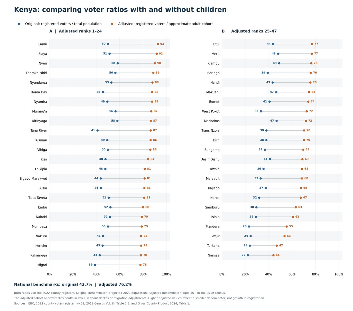 KipkechElijah's tweet photo. @sam_odera @Adele_lide Adjust for the demographic profile and the table changes considerably https://t.co/deXV2qZbyP