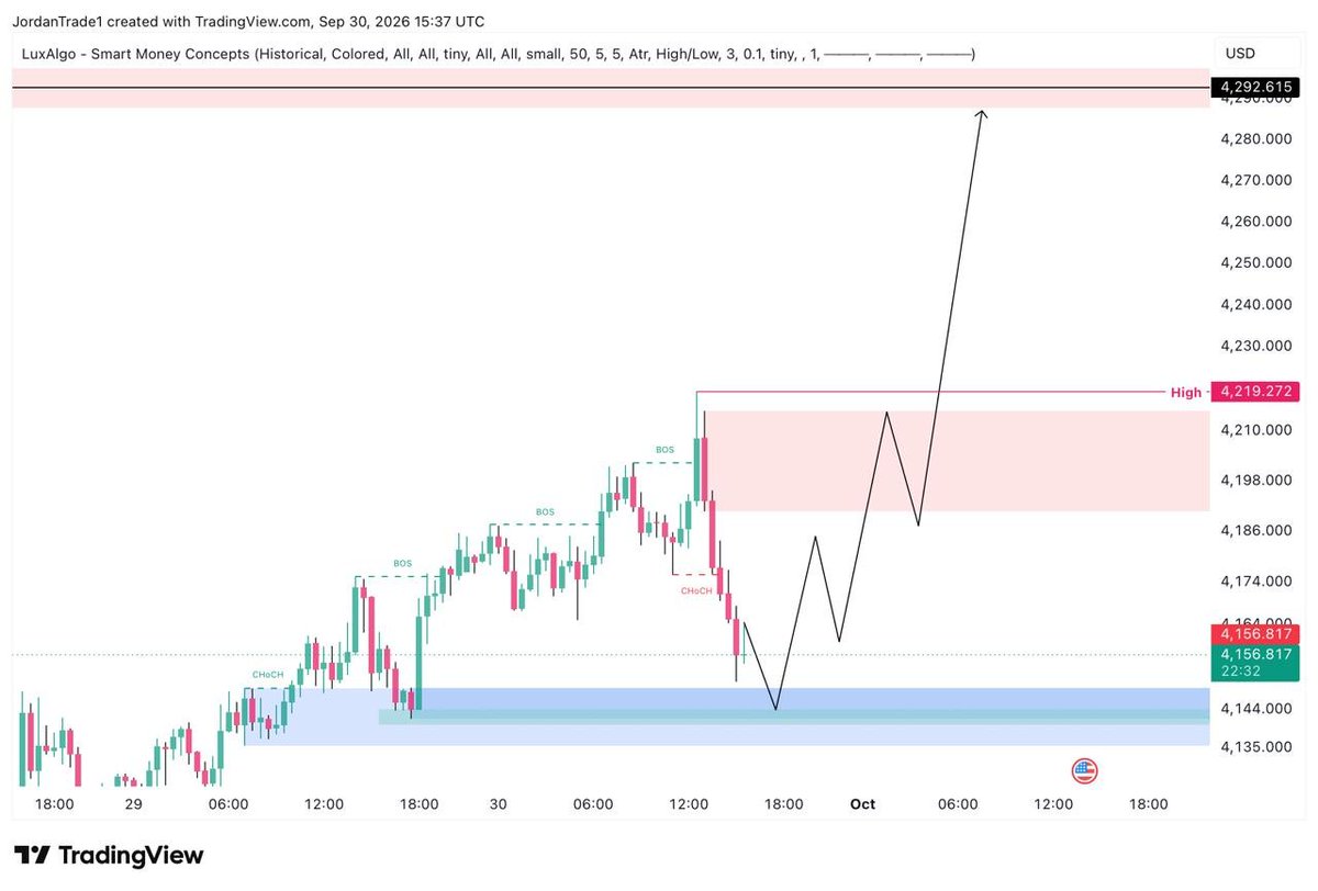 GoldTraderubdj's tweet photo. $XAUUSD 

#XAUUSD Buy 

Entry: 4155 : 4140
SL: 4110

Target 🎯 4190 : 4220 : 4250
Final Target : 4290

$GOLD Buy Update 📉. https://t.co/K8lmjH5Hyx