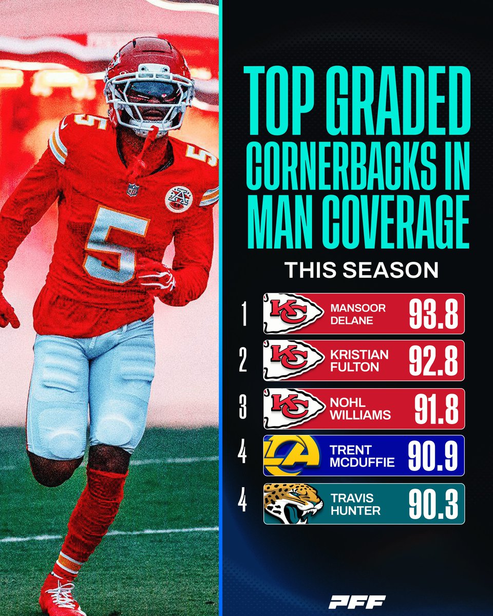 PFF's tweet photo. You may notice a trend with the top 3 here 😮 https://t.co/DqwukvQApi