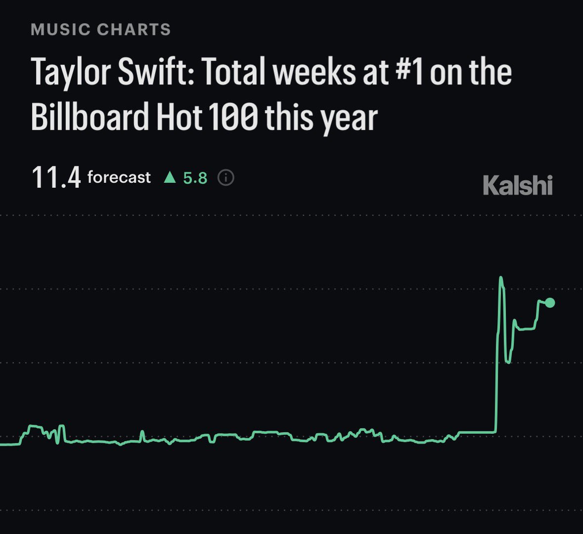 talkofthecharts's tweet photo. Taylor Swift is projected to spend at least 11 weeks at #1 on the Billboard Hot 100 in 2026, per @Kalshi markets.

She has spent 5 weeks at #1 so far. https://t.co/fLfgp6x2ET