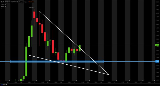 RipCIty4ever's tweet photo. $GLND SHOW ME THE BREAKOUT!! https://t.co/mjGAU3rjFv