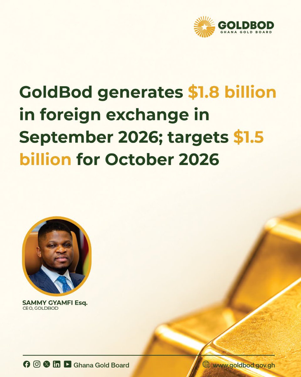 GhanaGOLDBOD's tweet photo. GoldBod generated US$1.871 billion in foreign exchange in September 2026, exceeding its US$1.4 billion target by US$471 million. US$701.3 million was sold to authorised commercial banks, while US$1.170 billion was provided to the Bank of Ghana for reserve accumulation.

In August, GoldBod generated US$1.315 billion, with US$668.21 million sold directly to commercial banks through spot sales and funded forward arrangements, and US$646.59 million provided to the Bank of Ghana for reserve accumulation under GANRAP.

For October, GoldBod targets US$1.5 billion under its new Spot FX Sales/Intermediation Framework to strengthen transparency, fairness and regulatory compliance.

Effective October 2026, GoldBod assumes full responsibility for FX intermediation.

#GoldBod #GhanaGold