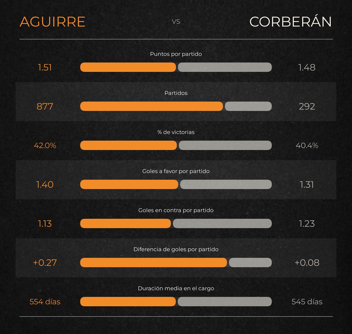 VCF__Stats's tweet photo. Aguirre vs Corberán 

🔸Puntos/partido: 1.51 vs 1.48
🔸% victorias: 42.0% vs 40.4%
🔸Goles a favor/partido: 1.40 vs 1.31
🔸Diferencia de goles/partido: +0.27 vs +0.08

Qué dato os llama más la atención? https://t.co/zYqAh8TTsj