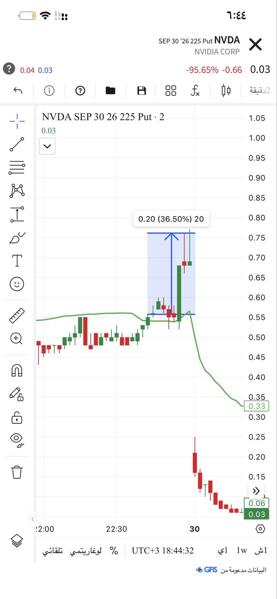 Golden_Trading1's tweet photo. العقد حقق اكثر من ٣٠٪ وهي هدف التداول في البايو وتم بيعه https://t.co/rN36FjoT37