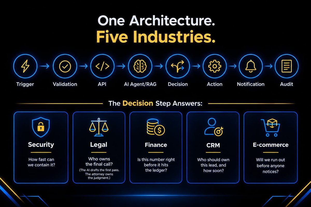 ZarinTasnifo3's tweet photo. One architecture. Five industries. The skeleton transferred. The risk didn't.

Security: contain fast.

Legal: lawyer decides.

Finance: right number.

CRM: right owner.

E-commerce: no stockouts.

Copying a pattern is easy. Knowing the stakes is the skill.
#n8n #AIAutomation https://t.co/BwLTxpDuSA