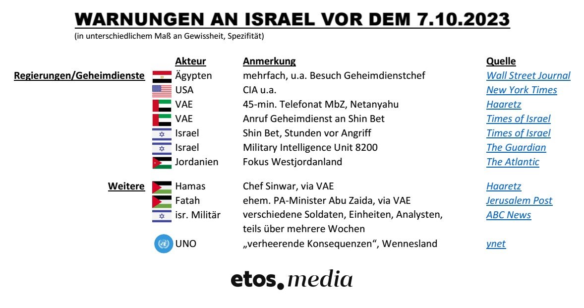Jakob_Reimann's tweet photo. Es gab vor dem 7. Oktober 2023 eine ganze Reihe an Warnungen verschiedenster Akteure an Israel. https://t.co/O8J0cVDbt8