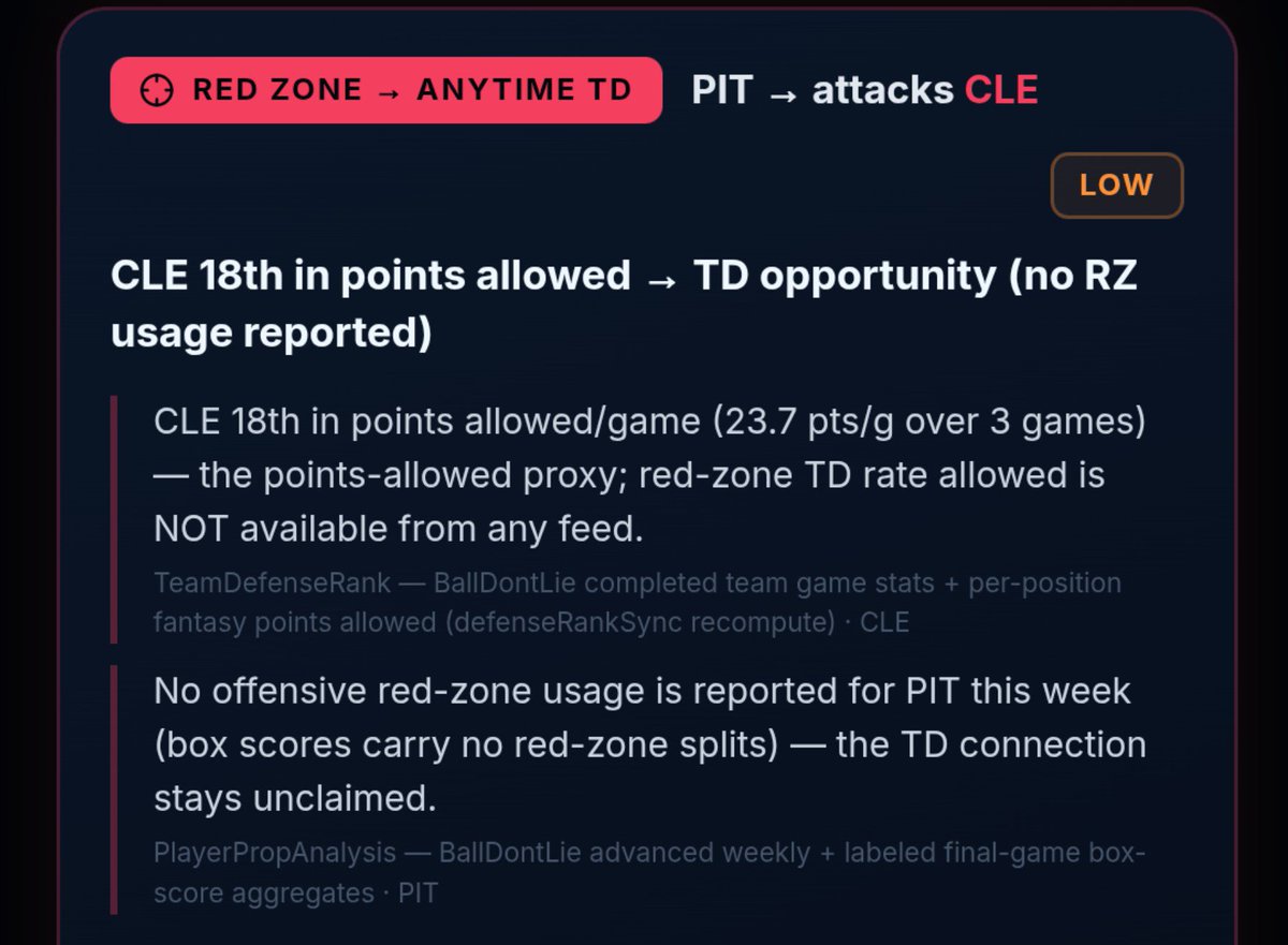 GridIronDimez's tweet photo. 💎💎 JALYEN WARREN 💎💎

🎲 OVER 67.5 RUSHING YARDS &amp; ANYTIME TD @Playbook 

🎲 MODEL : 75 RUSH YARDS

PITTSBURGH IS EXPECTED TO LEAD A NAIL BITER 🤏 . THIS WOULD UP THE EXPECTED CARRIES FOR TH RBs TO PUSH THE CLOCK ⏰ 

CLE DEF : 26/32 VS RBs

https://t.co/9TldmSOyTh https://t.co/7GmBAt5i4H