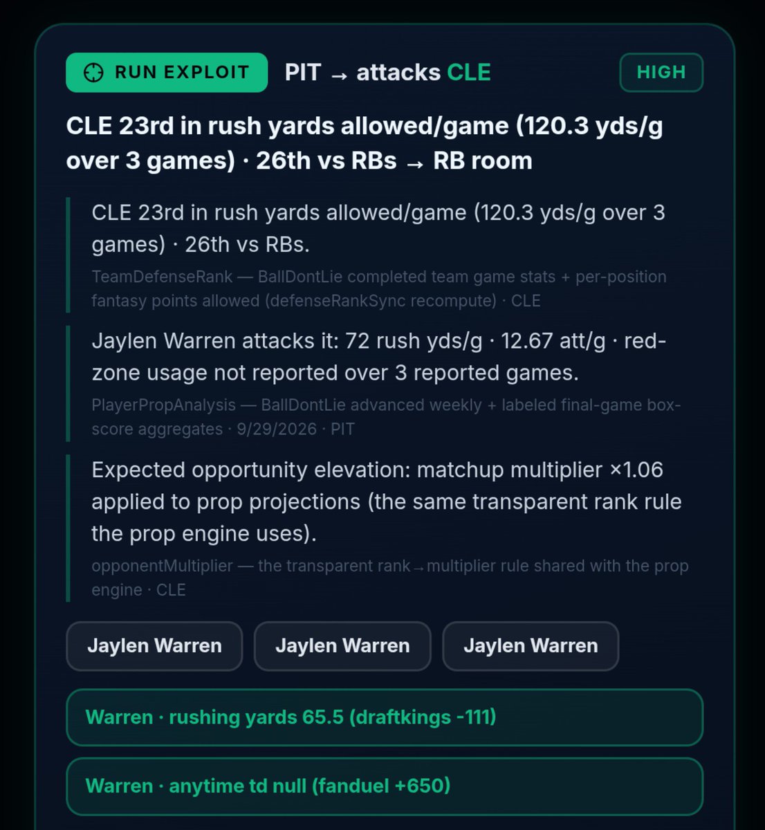 GridIronDimez's tweet photo. 💎💎 JALYEN WARREN 💎💎

🎲 OVER 67.5 RUSHING YARDS &amp; ANYTIME TD @Playbook 

🎲 MODEL : 75 RUSH YARDS

PITTSBURGH IS EXPECTED TO LEAD A NAIL BITER 🤏 . THIS WOULD UP THE EXPECTED CARRIES FOR TH RBs TO PUSH THE CLOCK ⏰ 

CLE DEF : 26/32 VS RBs

https://t.co/9TldmSOyTh https://t.co/7GmBAt5i4H