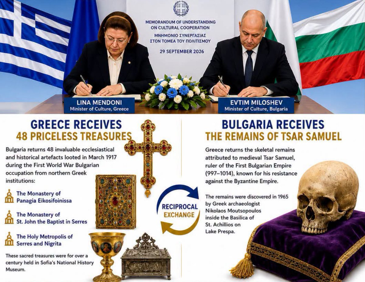 archeohistories's tweet photo. Greece and Bulgaria have reached a historic agreement for the reciprocal transfer of cultural and religious treasures, paving the way for the return of 48 ecclesiastical artifacts removed from Greek monasteries during World War I in exchange for the remains of Tsar Samuel of Bulgaria....

On September 29, 2026, the two countries’ Ministers of Culture, Lina Mendoni and Evtim Miloshev, signed a Memorandum of Understanding concerning the reciprocal deposit of historical relics. Greece is set to hand over to Bulgaria the remains identified as those of Tsar Samuel, while 48 ecclesiastical and historical artefacts from Macedonia will return to Greece. These objects had been transferred to Sofia in 1917, during the Bulgarian occupation of parts of Eastern Macedonia in the First World War.

The agreement brings to a close an issue that had remained unresolved for decades. Greek and Bulgarian media report that it was preceded by lengthy negotiations, while Bulgaria had sought the transfer of Samuel’s remains since their discovery. The relevant protocols are expected to be signed on October 3 at the Museum of Byzantine Culture in Thessaloniki. The 48 artefacts will remain on display there until November 5, after which they will be returned, according to their provenance, to the Monastery of Panagia Eikosifoinissa, the Monastery of St John the Baptist in Serres, and the Holy Metropolis of Serres and Nigrita.

Samuel was one of the most important figures of medieval Bulgaria. He ruled as tsar from 997 to 1014, during a period of prolonged and bitter conflict between the Bulgarian state and the Byzantine Empire of Basil II. The political and military centre of his realm had shifted toward the southwestern Balkans, with Prespa and later Ohrid acquiring exceptional importance. At various times, his realm encompassed extensive territories within present-day Bulgaria, North Macedonia, Albania, Greece and Serbia.

The long conflict reached its climax in the early 11th century. In 1014, Samuel’s forces suffered a devastating defeat at the hands of Basil II at the Battle of Kleidion. Samuel died a few months later, on October 6, 1014. Bulgarian resistance continued under his successors until 1018, when the state was incorporated into the Byzantine Empire.

The remains attributed to Samuel were discovered much later on Greek territory. In 1965, archaeologist and professor Nikolaos Moutsopoulos, while excavating the Basilica of St Achillios on the island of the same name in Lake Prespa, uncovered four sarcophagi. One of the skeletal assemblages was identified by the excavator as most probably belonging to Samuel, an identification that has subsequently been officially adopted by the two countries for the purposes of the present agreement. The remaining anthropological material from the four sarcophagi will also be transferred to Bulgaria.

The other side of the agreement touches upon one of the most painful periods in Greek-Bulgarian relations. During the First World War, Bulgarian forces occupied parts of Eastern Macedonia. Within this context, ecclesiastical and cultural treasures were removed from monasteries and churches in the region, alongside episodes of destruction. In the case of the Monastery of Panagia Eikosifoinissa in particular, the raid of March 27, 1917, is documented, during which relics and valuable manuscript codices were removed.

#archaeohistories