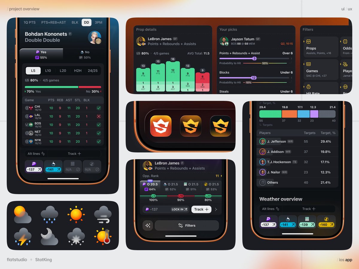 flatstudio_'s tweet photo. A broader look at the @StatKingAI iOS app – prop details with hit-rate charts, a picks tracker with live probability, weather overview for outdoor games, and target-share breakdowns by player. https://t.co/TAdpUwbUNT