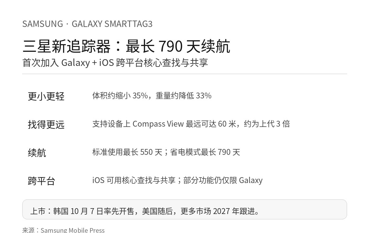 xiaozixiang77's tweet photo. 三星这个“小东西”终于把 iPhone 也考虑进来了。
Galaxy SmartTag3 最长续航直接做到 790 天。
• 比上代体积小约 35%，重量轻约 33%
• 标准续航最长 550 天，省电模式最长 790 天
• 支持设备上最远 60 米就能开始方向查找
• 第一次支持 Galaxy + iOS 跨平台核心查找和共享
不过 iPhone 端不是全功能，Compass View 等能力仍有限制。
经常丢钥匙、行李或者给家人共享定位的，这代比以前实用了不少。
#Samsung #SmartTag3 #数码