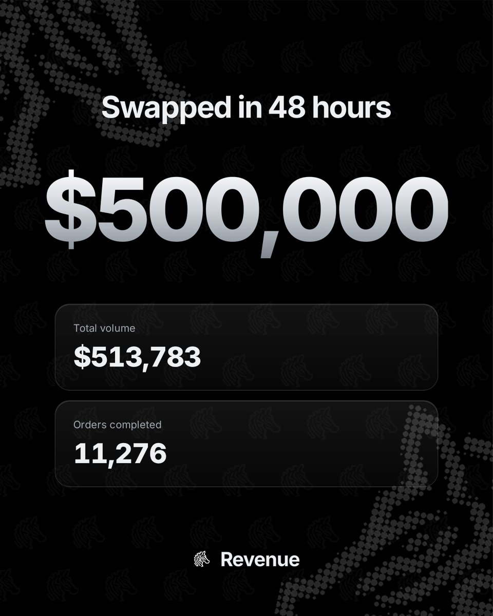 RevenueFamily's tweet photo. $500K in volume.

Thank you, Revenue family.

Via: https://t.co/ldNqEqEkCh https://t.co/UCbVjIOKE4