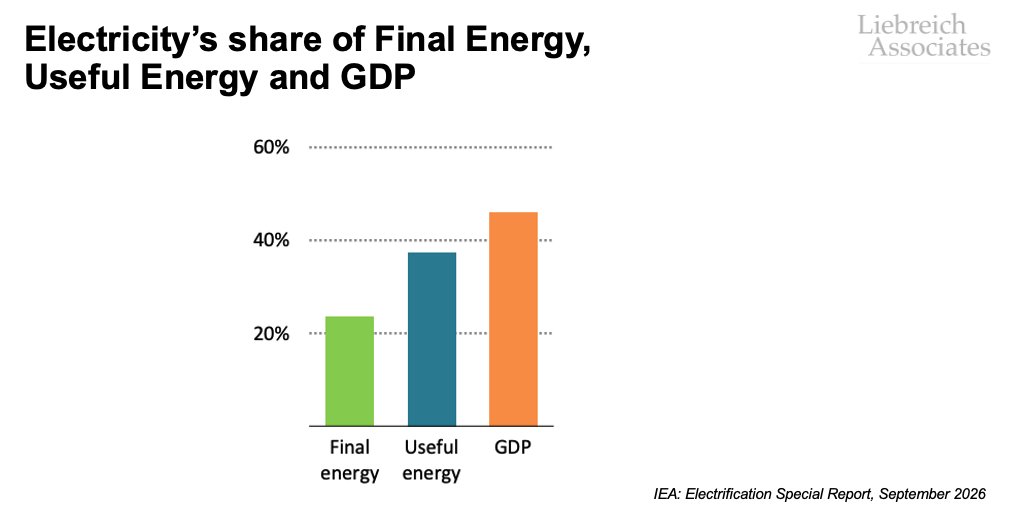MLiebreich's tweet photo. My favourite chart from the @IEA special report on electrification. Electricity is only 23% of Final Energy (No big deal), but it's 37% of Useful Energy (What?) and delivers 46% of GDP (Wow!) And it's going clean, fast. Still think there's no transition?
https://t.co/1Hsfq1fcpw https://t.co/r2y5JGitks