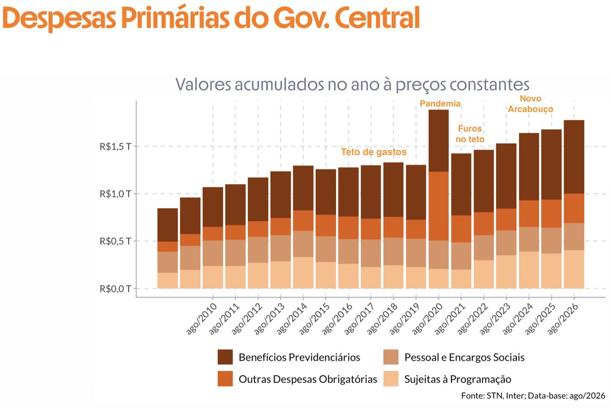 rvitoria's tweet photo. Esse é o crescimento real das despesas do governo. O teto de gastos foi muito positivo para o controle do crescimento das despesas entre 2016 e 2020.
Com o novo arcabouço, a partir de 2023, as despesas crescem a 6% aa acima da inflação.
O custo dessa gastança? Não foi a disparada do dólar ou da inflação, mas a despesa de juros que acumula 1,2tri ou 8,9% do PIB em 12 meses.