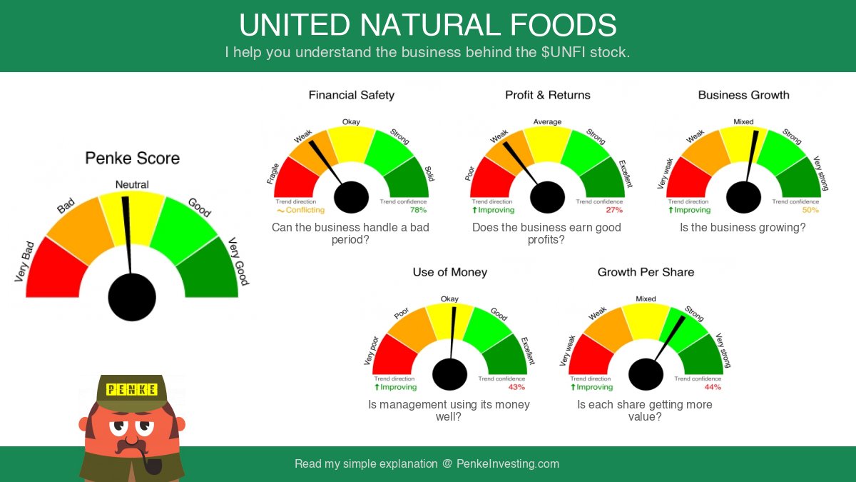 PenkeInvesting's tweet photo. I looked at the business behind $UNFI (UNITED NATURAL FOODS INC) for you. Based on financial data and reported results. Read my simple explanation: penkeinvesting.com/companies/549300GKGW6WPZ282D40/ #UNFI https://t.co/IsWCiCsBBx