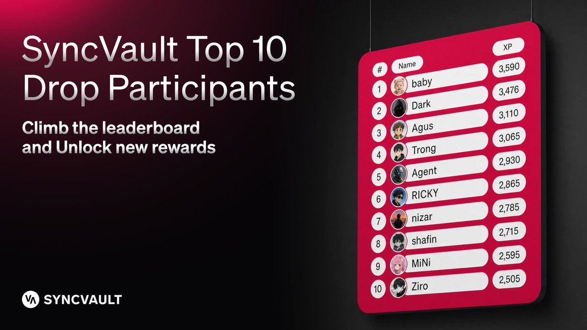 WeAreSyncVault's tweet photo. Leaderboard update 👀

The Top 10 are locked in for now, but the board can still move.

Complete your Drops, stack your points, and see how high you can climb.

Join here 👇
https://t.co/UdlAOwdrti https://t.co/dAGVhgg4tJ