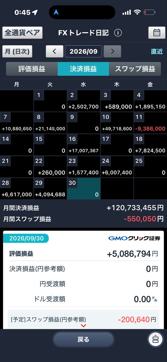 pachinkasu_fx's tweet photo. 9月の決済損益、最終＋1.2億！！

もうこれ以上はないな。

確率論的にギャンブルのFXは来月負けるはずなので、
実力で勝てるパチンコで勝負します。 https://t.co/PPLV4H92Nv