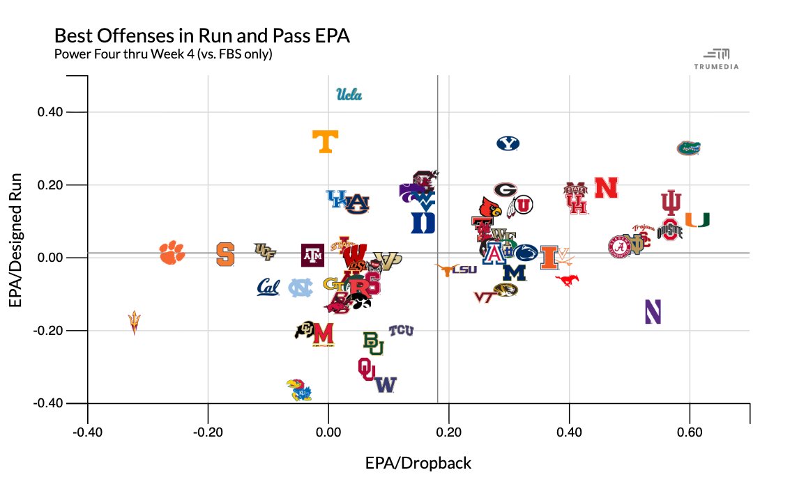 CodyNagel247's tweet photo. Best Offenses in Run and Pass EPA https://t.co/gBFyv75D9o