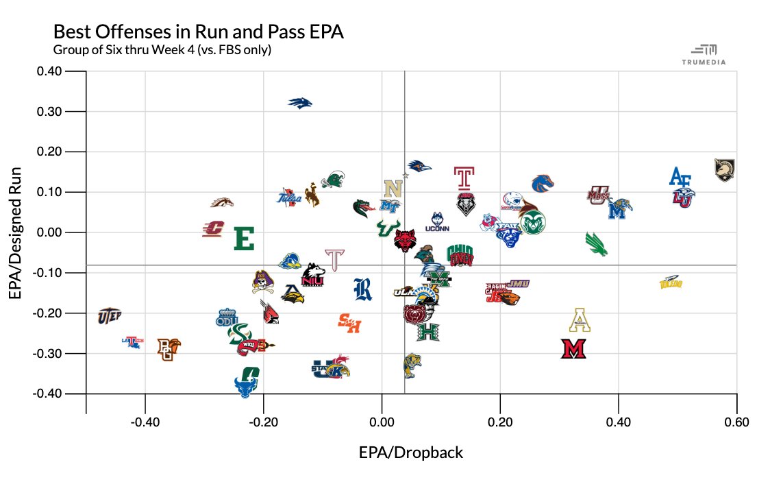 CodyNagel247's tweet photo. Best Offenses in Run and Pass EPA https://t.co/gBFyv75D9o