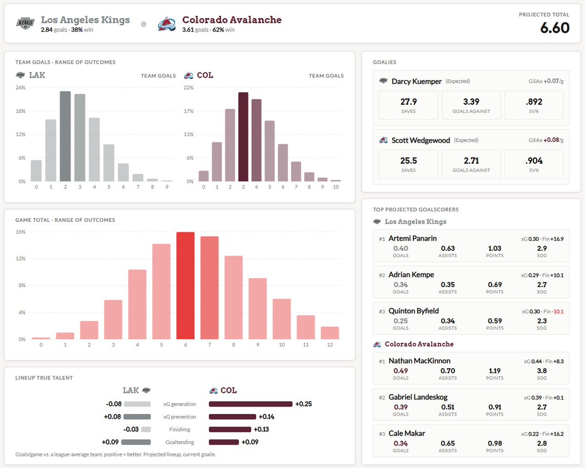cannonanalytics's tweet photo. New page added to https://t.co/QF30PfsApE, similar to my NFL game pages, but for NHL. Here is one for tonight's Kings @ Avs game. Shows range of outcomes for totals, matchup stats, and then the top couple goal scorers, with my model's player true talent values as well. https://t.co/vj4ZAWyTJg