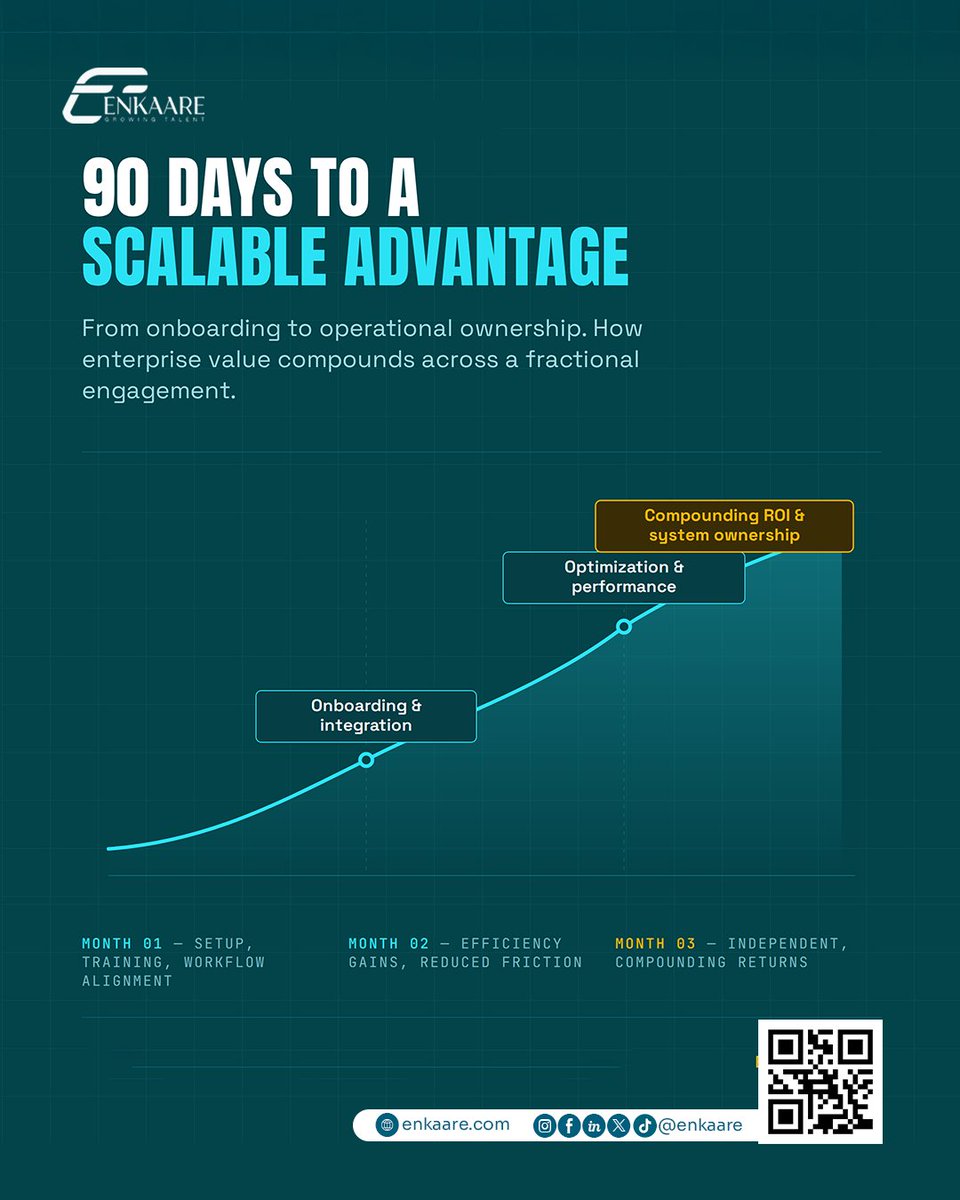enkaare's tweet photo. 90 Days to a Scalable Advantage 

From onboarding to full system ownership, here is how https://t.co/VI2pCdozUY fractional talent compounds your enterprise value:   
PNG

🔹 Month 1: Setup, training & workflow alignment
🔹 Month 2: Efficiency gains & friction reduction
🔹 Month 3: Independent system ownership & compounding ROI   
PNG
+ 2

Scale smarter with Africa's top 1% talent.   
PNG

#Enkaare #FractionalTalent #ScaleSmart #GlobalTalent #BusinessGrowth