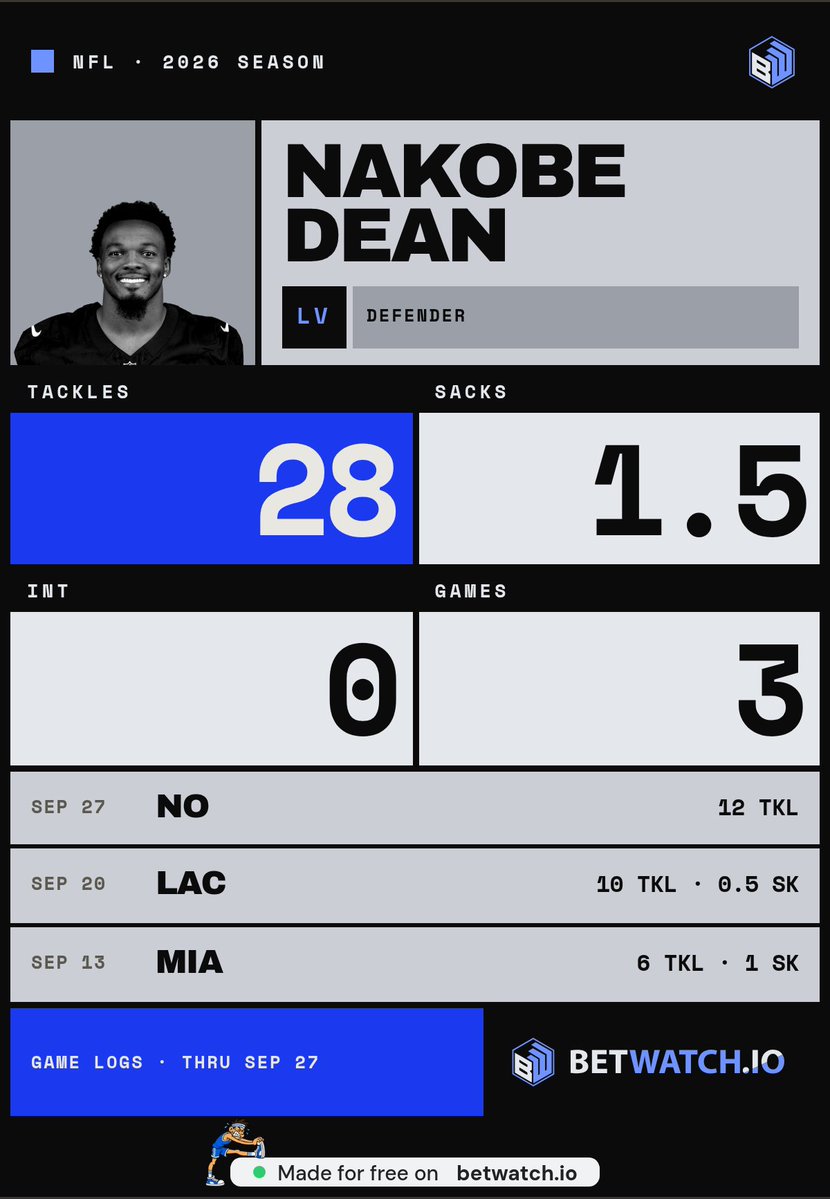 ScootersDreamrs's tweet photo. @BaldyNFL @Raiders @Saints @NakobeDean 28 tackles in 3 games is great but let's calm down on the party leadership talk, he was on the Eagles like a minute ago https://t.co/4zyuD83c6Y