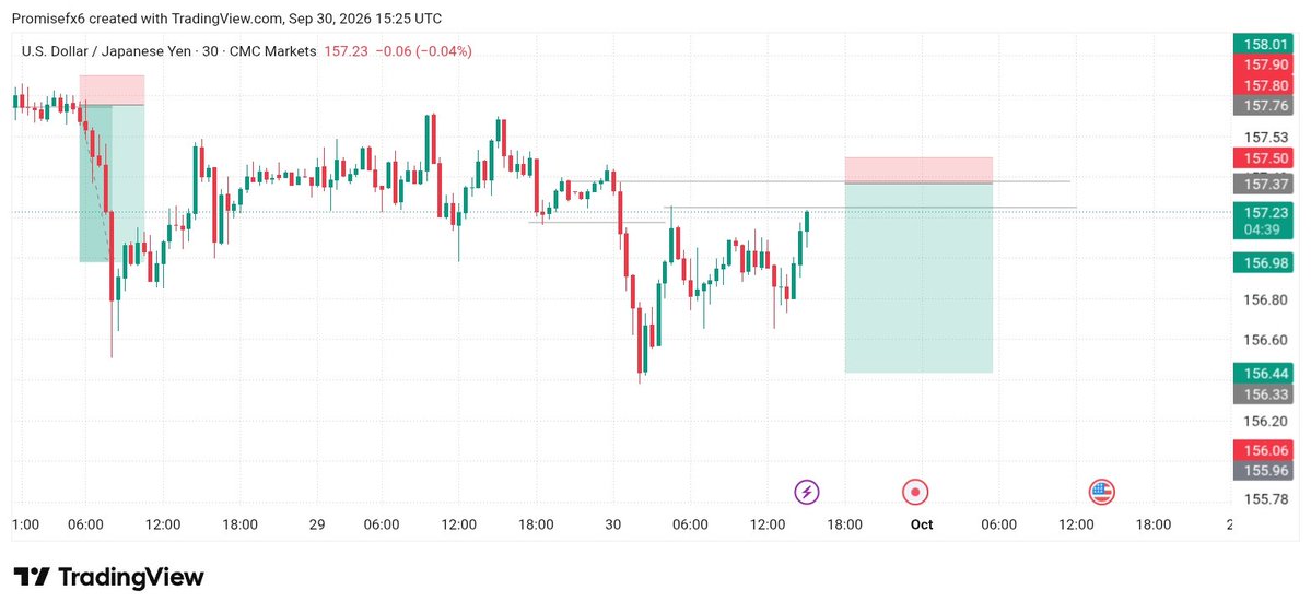 Promisetradess's tweet photo. Could have passed my account today my broker price fucked me up and cause -3% drawdown..💔
I have this on #USDJPY https://t.co/DsCWEnjNsD