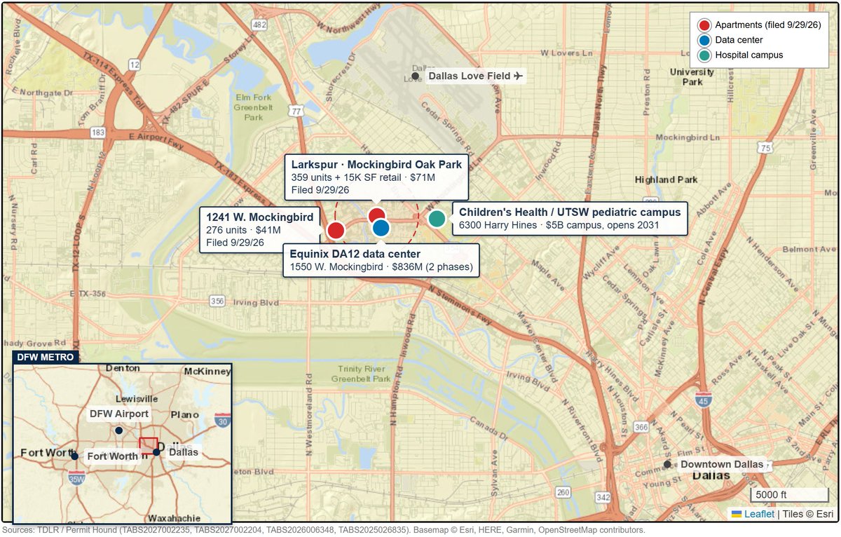 permit_hound's tweet photo. 635 apartments filed yesterday (9.29) on a half-mile stretch of W. Mockingbird in Dallas. Two different developers.

Larkspur's Mockingbird Oak Park, 1545 W. Mockingbird: 359 units plus 15K SF of retail, $71M, Corgan designing. Starts December.

1241 W. Mockingbird: 276 units, $41M, JHP designing. Starts April.

Across the street from Larkspur, Equinix has filed $836M for its DA12 data center campus. A few blocks east, Children's Health and UT Southwestern are building a $5B pediatric campus at Harry Hines.

The data center won't fill apartments but a hospital serving a pediatric population projected to top 3M by 2032 will. This stretch used to be foreclosed offices and a demolished yearbook plant. It's turning into the Medical District's next rental submarket, with deliveries in 2028-29.