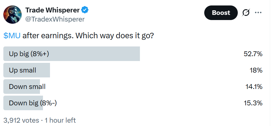 TradexWhisperer's tweet photo. $MU Almost 4000 votes.

More than 2000 of you think Micron will pump big time, 8%+ after earnings.

You've spoken. https://t.co/DALo60uuFc