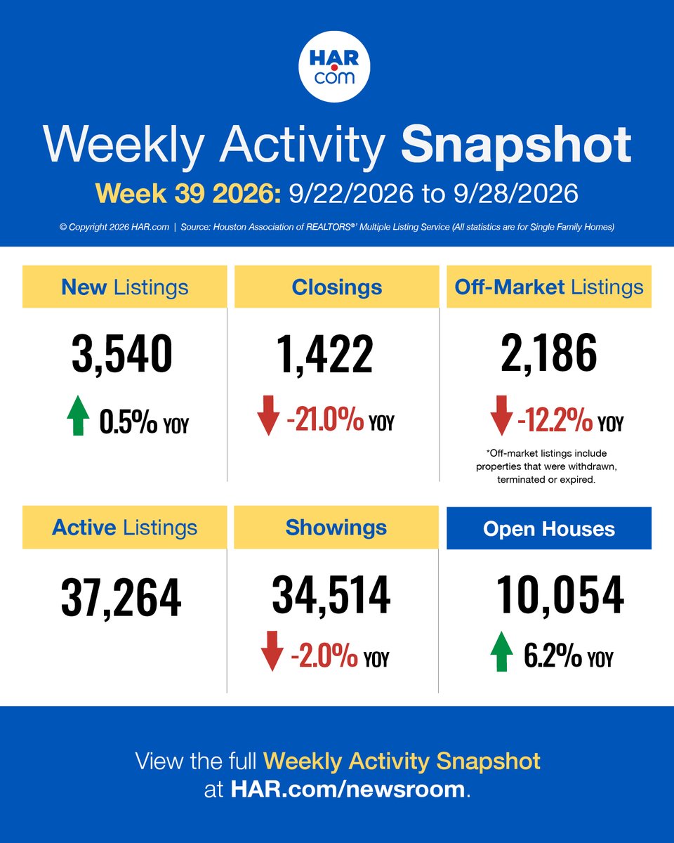 HARMembers's tweet photo. Here is the latest HAR Weekly Activity Snapshot (WAS) for the week ending September 28, 2026. More information available here – https://t.co/56uI9WOuOS https://t.co/S33LlFlWtV
