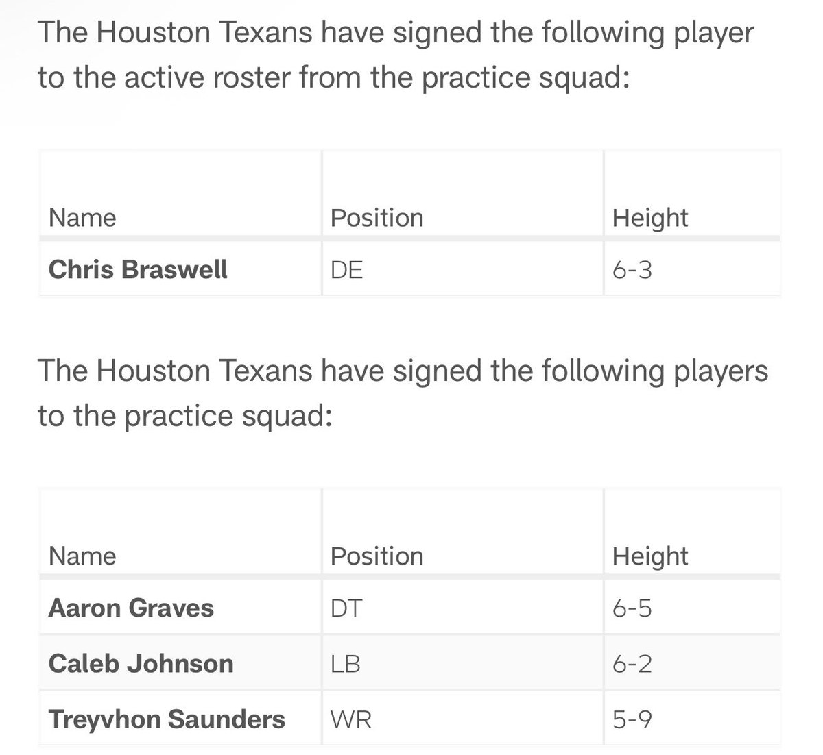 TexansCommenter's tweet photo. Texans have signed DE Chris Braswell to their 53 man roster and signed DT Aaron Graves, LB Caleb Johnson, &amp; WR Treyvhon Saunders to their practice squad. https://t.co/VGblTkIs1V
