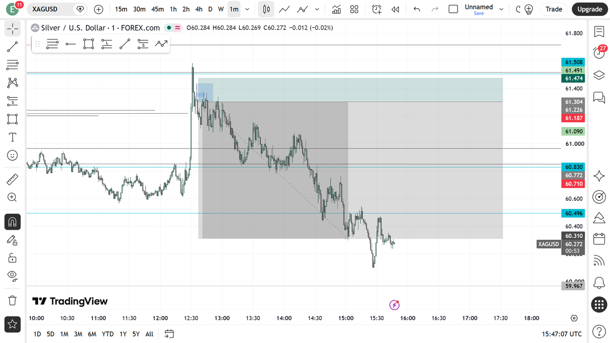 jackulaTes's tweet photo. XAG USD expansion. The entry I dropped here was obliterated, I had to imprives.📈 https://t.co/8c1hssgPKX