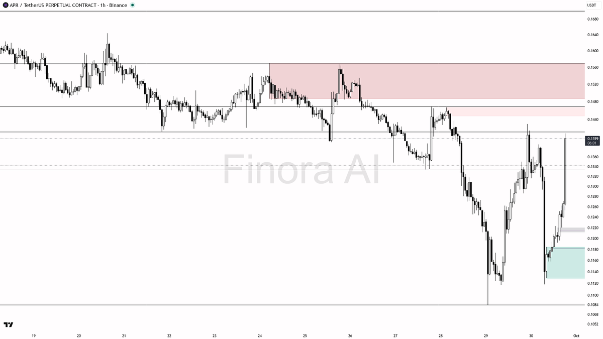 📉 $APR 9.4% spike on 28.7x volume looks like a liquidity raid into highs

- my bias is bearish here — the 1h structure is still lower-high / lower-low, aligned