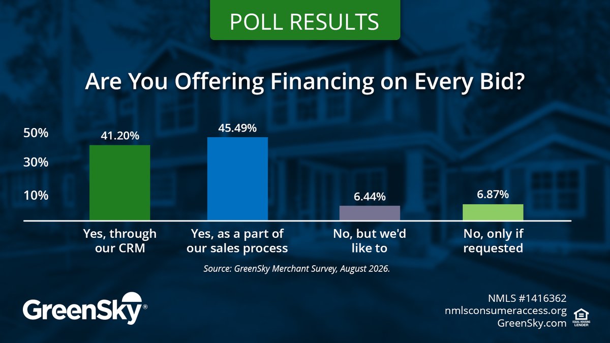 GreenSkyProgram's tweet photo. In a recent poll of GreenSky® Program Merchants, nearly 87% of respondents said they offer financing on every sale. If you're not offering it, you may be losing deals to Contractors who do.

Learn more about what offering financing can do for your Business https://t.co/w4uWdKH45m https://t.co/4w2iEeZFLo