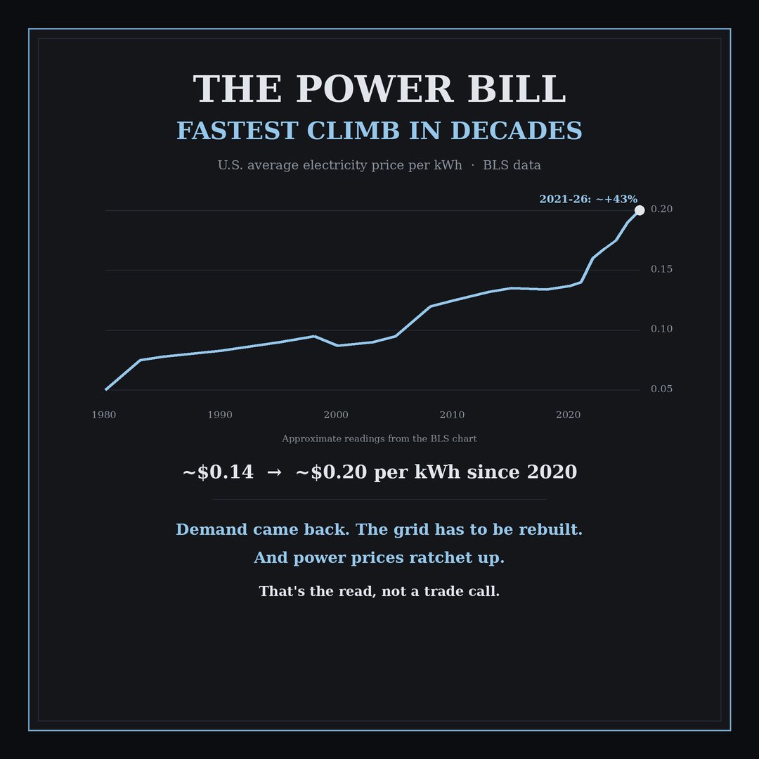 sssc's tweet photo. Power prices are up about 43 percent in five years, and Hedgeye's chart nails it. Demand is back, the grid needs rebuilding, and power prices only ratchet up. Card's got it.

$SPY $QQQ $XLU $VST $CEG $NEE $TLN $GEV https://t.co/rNvIKQxmEG