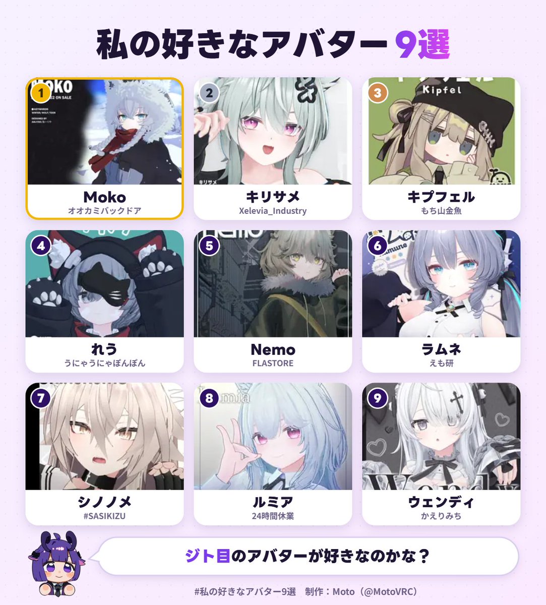 Matusooosu's tweet photo. 私の好きなアバター1位は、Mokoでした！
あなたも好きなアバター9選を作ってみる▼ https://t.co/FAx3EZwamu #私の好きなアバター9選  
その通りかも… https://t.co/nf7mYJZxAD
