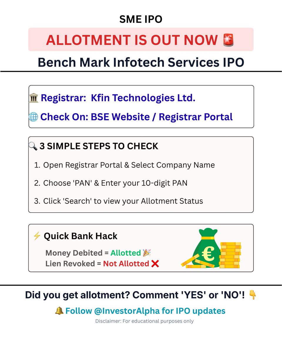 Theinvestoralph's tweet photo. BENCH MARK INFOTECH IPO ALLOTMENT OUT! 🚨⚡
• Registrar: Kfin Technologies Ltd.
• Check On: BSE / Kfintech Portal
⚡ Bank Hack:
• Money Debited = Allotted 🎉
• Lien Revoked = Not Allotted ❌
Milaa ya nahi? Comment YES or NO! 👇
#benchmarkinfotech #smeipo #ipoallotment https://t.co/x32w2yMDXL