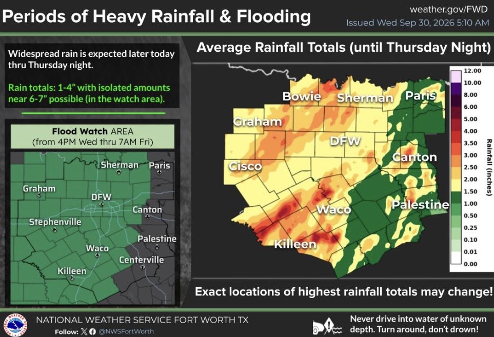 DFWNEWS911's tweet photo. 🌧️ NORTH TEXAS WEATHER ALERT: FLOODING CONCERNS INCREASE AS HEAVY RAIN APPROACHES

The National Weather Service has issued a Flood Watch for portions of North and Central Texas beginning Wednesday, September 30, at 4 PM and continuing through Thursday, October 1, at 1 PM.

Forecasters are monitoring a slow-moving storm system expected to bring widespread rainfall across the region.

Some areas could receive several inches of rain, with isolated locations potentially seeing totals approaching 8 inches.

The watch area could be expanded farther east depending on the storm system’s movement and updated forecast conditions.

Residents are encouraged to monitor official National Weather Service updates as the forecast develops.

Bottom line: North Texas could be in for a very wet couple of days. Stay weather-aware!

🌧️ Stay tuned for updates.

Forecast details: National Weather Service and current regional reporting. <Cite refs={[“turn508226search10”,“turn508226news0”]}/>