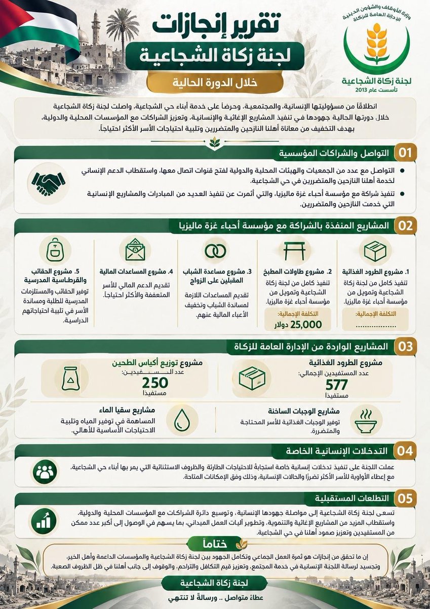 shjzakat's tweet photo. عطاء متواصل ورسالة لا تنتهي ..🤍
نسأل الله أن يتقبل من الجميع، ونعدكم بمواصلة الجهود وتوسيع نطاق الخدمة. https://t.co/4nlnbeocdM