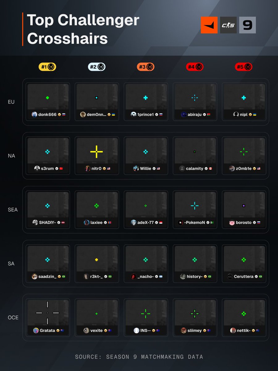 FACEITcs's tweet photo. Here are the crosshairs used by the top 5 Challenger players from each region in their most recent FACEIT matches.

All crosshair codes are available below. https://t.co/hQqF34njK6
