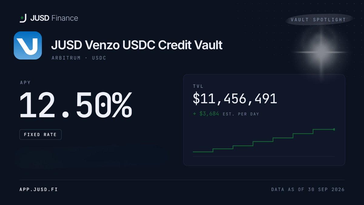 jusd_finance's tweet photo. Vault Spotlight: JUSD Venzo USDC Credit Vault 🔦

@venzofinance_ 

12.5% fixed on USDC, deployed on Arbitrum. 

Verifiable onchain.

Deposit USDC. That's it.  https://t.co/LK2Nx5UVs2 https://t.co/Gql8Q0ES7B