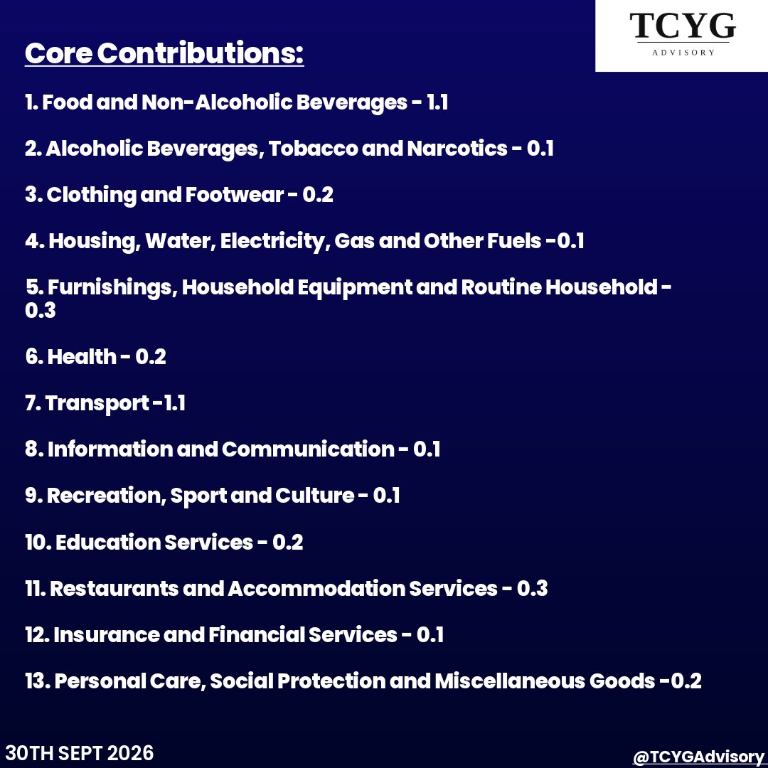 TCYGAdvisory's tweet photo. Kenya’s inflation rose by 0.2% to 6.8% in September 2026, with Core inflation accounting for 4.2% &amp; Non-Core inflation for 2.6%. The 6.8% rate still lies within the @CBKKenya recommended midpoint of 5% (+/- 2.5%).

#CBK #Inflation #CentralBankofKenya #KenyanEconomy #TCYGAdvisory https://t.co/zWZtTr0eWL