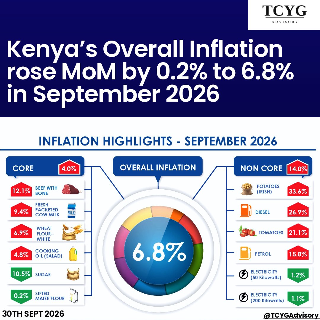 TCYGAdvisory's tweet photo. Kenya’s inflation rose by 0.2% to 6.8% in September 2026, with Core inflation accounting for 4.2% &amp; Non-Core inflation for 2.6%. The 6.8% rate still lies within the @CBKKenya recommended midpoint of 5% (+/- 2.5%).

#CBK #Inflation #CentralBankofKenya #KenyanEconomy #TCYGAdvisory https://t.co/zWZtTr0eWL