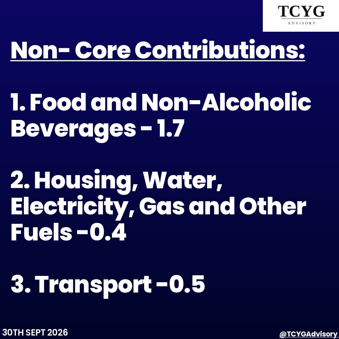TCYGAdvisory's tweet photo. Kenya’s inflation rose by 0.2% to 6.8% in September 2026, with Core inflation accounting for 4.2% &amp; Non-Core inflation for 2.6%. The 6.8% rate still lies within the @CBKKenya recommended midpoint of 5% (+/- 2.5%).

#CBK #Inflation #CentralBankofKenya #KenyanEconomy #TCYGAdvisory https://t.co/zWZtTr0eWL