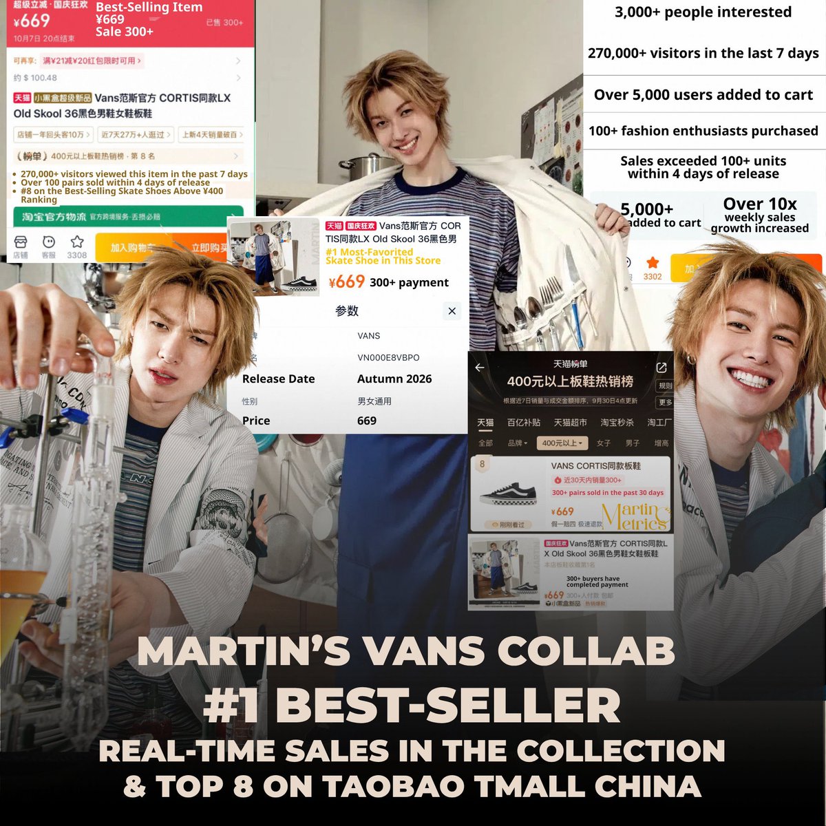 martinmetricsvn's tweet photo. ❤️‍🔥 MARTIN’S VANS COLLAB — #1 BEST-SELLER REAL-TIME SALES IN THE COLLECTION & TOP 8 ON TAOBAO TMALL CHINA ❤️‍🔥

🏆 #1 REAL-TIME SALES VOLUME (entire collection) Over 300+ units sold (09.26), officially certified by Vans #1 Best-Selling Product (09.29)  
🏆 #1 MOST FAVORITED SKATE SHOES #1 Vans official store with 3,300+ saves and 5,000+ add-to-cart actions (highest in the collection)
🔥 TOP 8 BEST-SELLING SKATE SHOES IN TMALL TAOBAO in the ¥400+ price segment
📈 RECORD TRAFFIC (#1 in group): Over 270,000+ click-though-rate (CTR) past 7 days.

Martin's model is the center promoted product with the highest price in the entire collaboration this time (669) and it is 1 of the 2 models newly released on September 23.
Despite the product is new model on the market and having the highest price in the entire collection, within only 1 week after releasing, Martin's ranking on spending on that shoes still remain on top! 

Anyone who has not yet placed an order for a pair of Martin shoes to wear, hurry up before sizes run out 🧡

#MARTIN #마틴