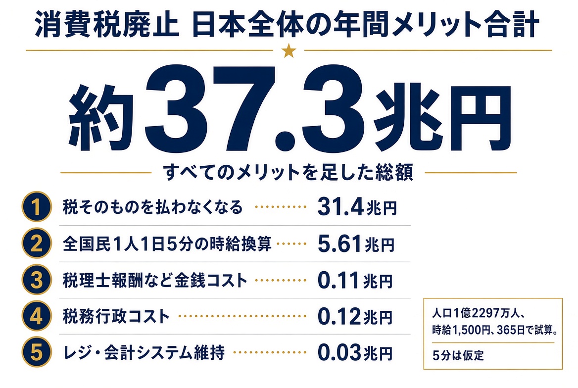 Japan_skywalker's tweet photo. 消費税を廃止したら、お店もレジも手間がかからなくなり毎年5.61兆円の無駄を省け、社会全体の効率が格段にあがる。

どうせ2年後に消費税あげるクセに1119億円もの無駄金使うなんて…狂ってるんじゃね？

【速報】レジシステム改修支援などに今年度予備費 約1119億円
https://t.co/REq2ugGFxr https://t.co/znwyVeKw5I